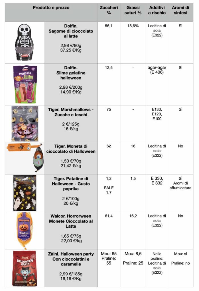 Halloween Candy Comparison
