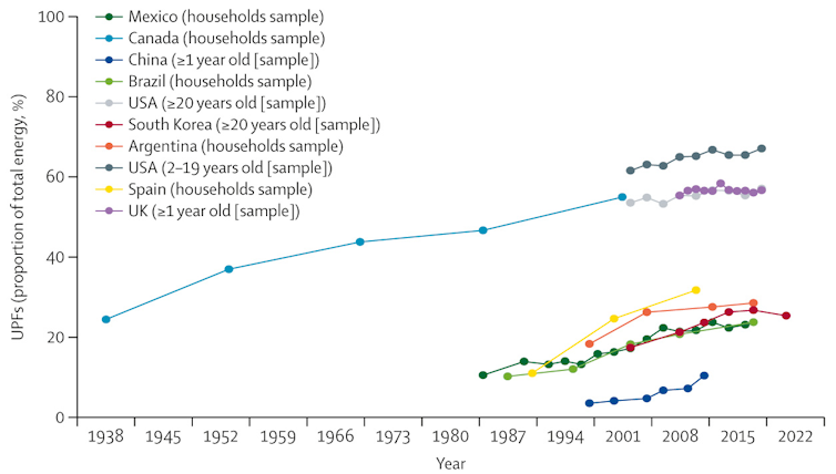 The proportion of ultra-processed foods in people’s diets has been growing over time.