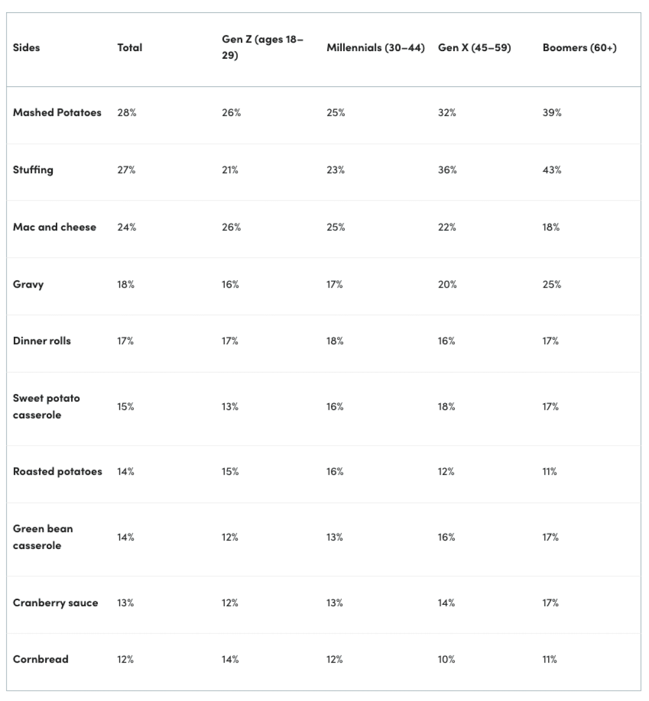 A table listing the top 10 favorite Thanksgiving sides, ranked by generation.