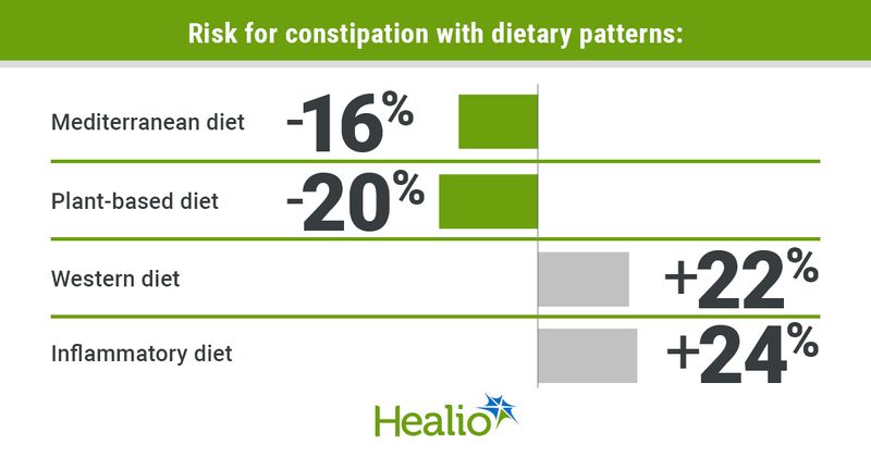 Risk for constipation with dietary patterns infographic