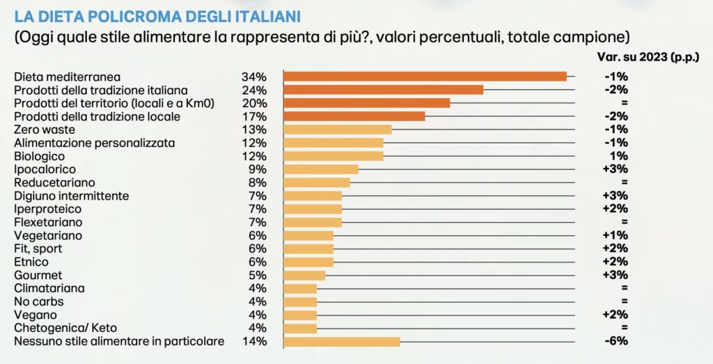 Dietary regimes in Italy Coop Report 2024