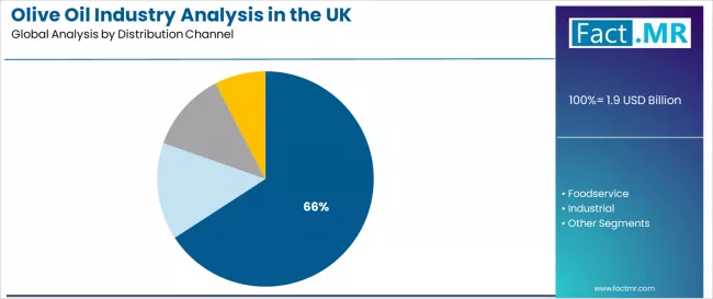 Olive Oil Industry Analysis In The Uk Analysis By Distribution Channel