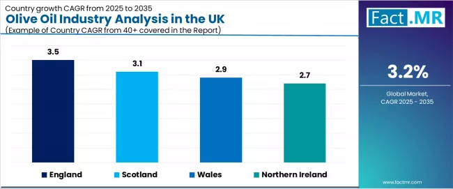 Olive Oil Industry Analysis In The Uk Cagr Analysis By Country
