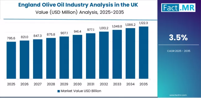 Olive Oil Industry Analysis In The Uk Country Value Analysis