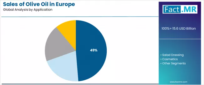 Sales Of Olive Oil In Europe Analysis By Application