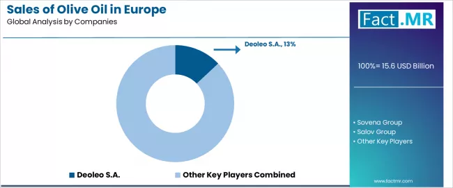 Sales Of Olive Oil In Europe Analysis By Company
