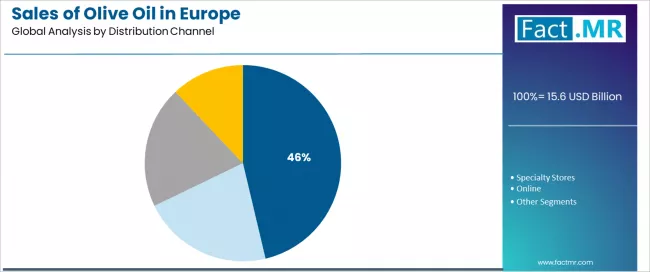 Sales Of Olive Oil In Europe Analysis By Distribution Channel