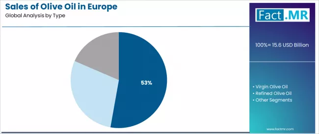Sales Of Olive Oil In Europe Analysis By Type