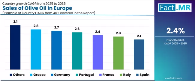 Sales Of Olive Oil In Europe Cagr Analysis By Country