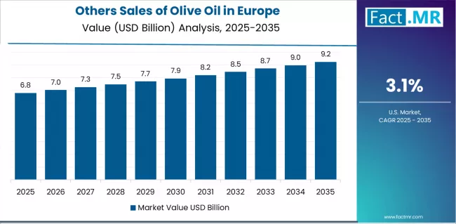 Sales Of Olive Oil In Europe Country Value Analysis