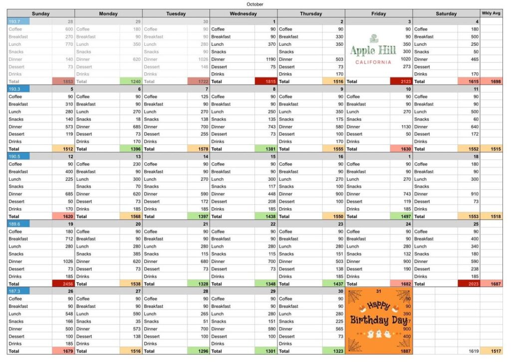 Two Months of Tracking