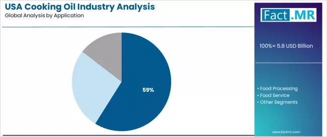 Usa Cooking Oil Industry Analysis Analysis By Application Usa Cooking Oil Industry Analysis Analysis By Application