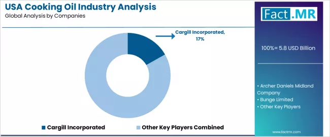 Usa Cooking Oil Industry Analysis Analysis By Company Usa Cooking Oil Industry Analysis Analysis By Company