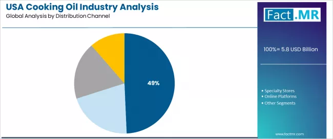 Usa Cooking Oil Industry Analysis Analysis By Distribution Channel Usa Cooking Oil Industry Analysis Analysis By Distribution Channel