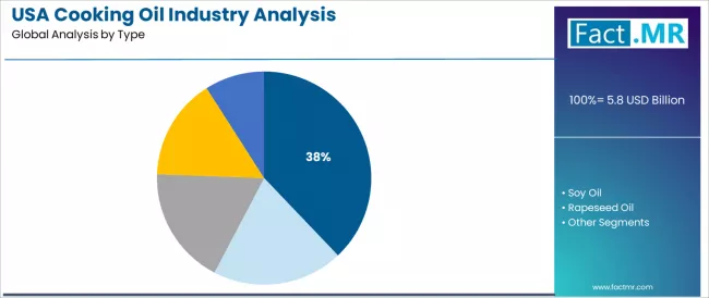 Usa Cooking Oil Industry Analysis Analysis By Type Usa Cooking Oil Industry Analysis Analysis By Type