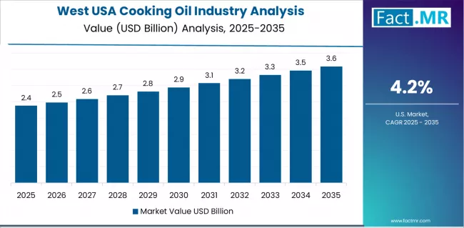 Usa Cooking Oil Industry Analysis Country Value Analysis Usa Cooking Oil Industry Analysis Country Value Analysis