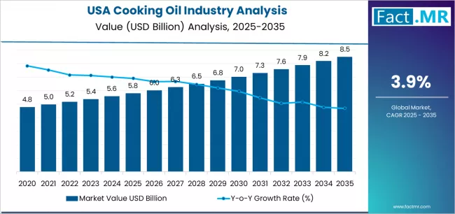 Usa Cooking Oil Industry Analysis Market Value Analysis Usa Cooking Oil Industry Analysis Market Value Analysis