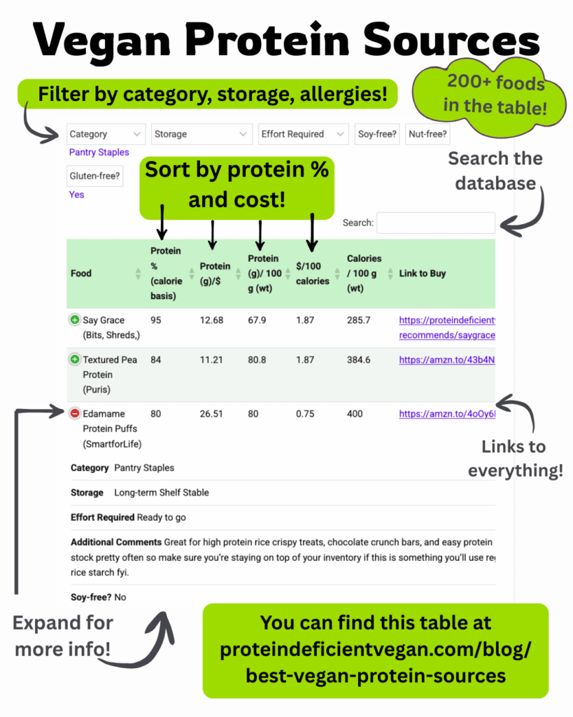 Vegan protein database – you can sort by protein % and cost! Vegan protein database - you can sort by protein % and cost!