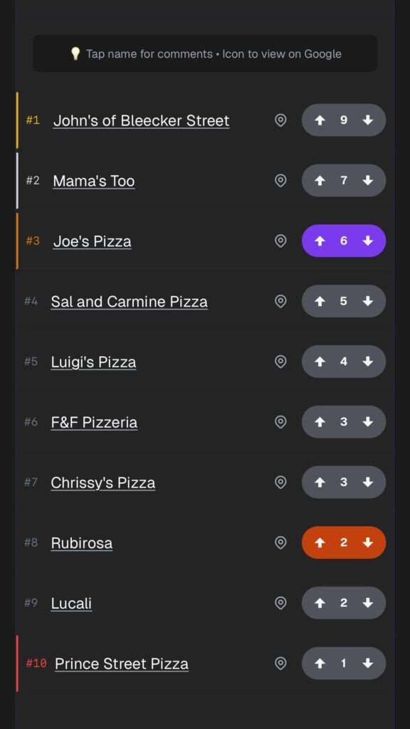 I asked this sub for the best pizza rec and got 90k views, so I made it into a live r/FoodNYC leaderboard