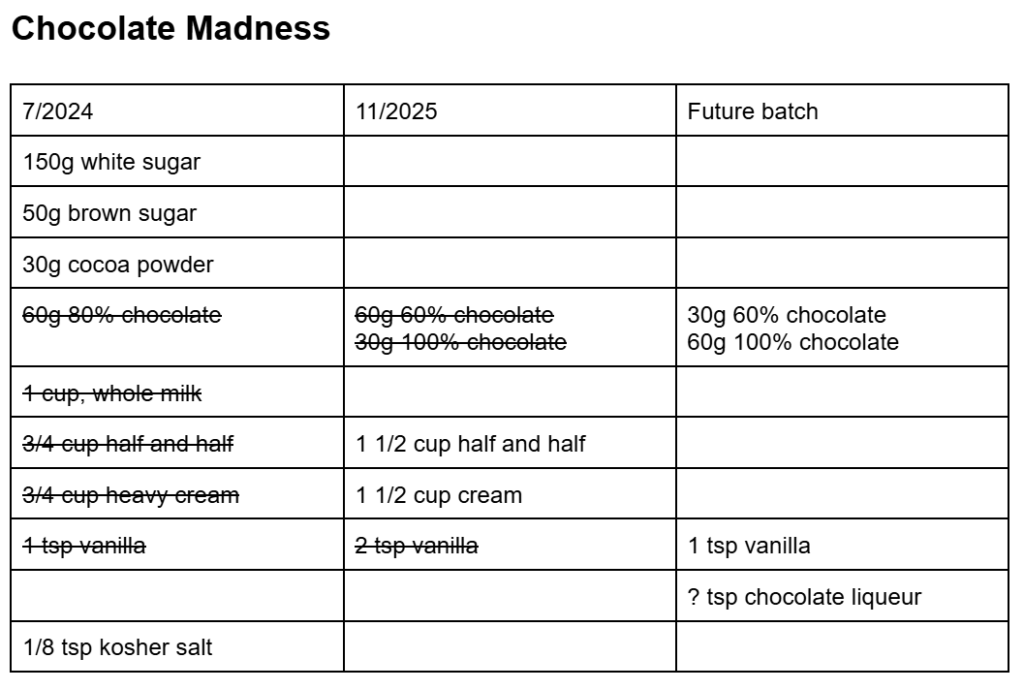 Chocolate Madness, recipe development.