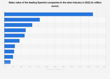 sales value of the leading wine companies 2022| Statista sales value of the leading wine companies 2022| Statista