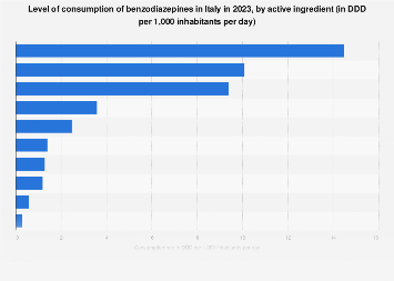 benzodiazepines use by active ingredient 2023| Statista benzodiazepines use by active ingredient 2023| Statista