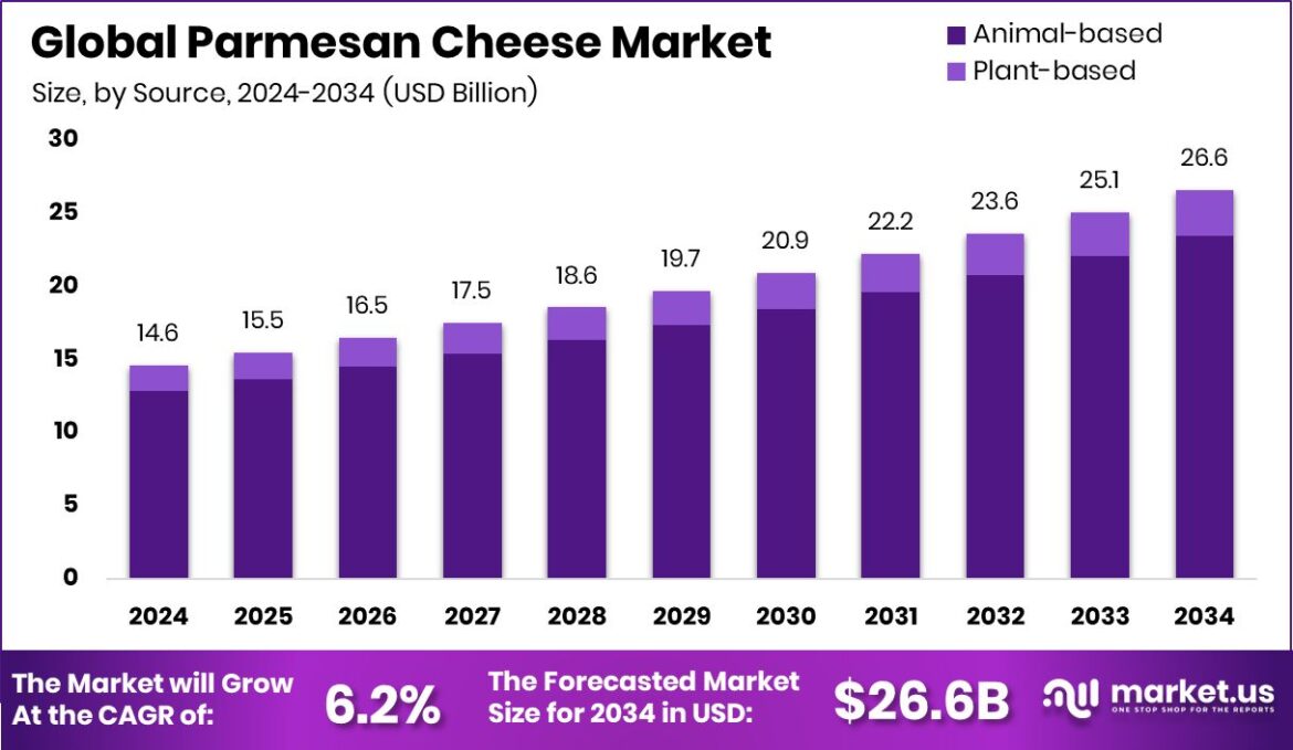 Parmesan Cheese Market Size