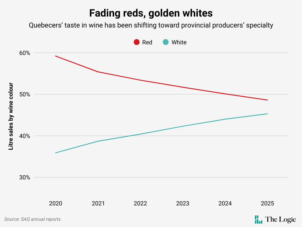 A chart headlined "Fading reds, golden whites" with the subhead "Quebecers' taste in wine has been shifting toward provincial producers' specialty." The line chart shows the SAQ's percentage of litre sales by wine colour from 2020 to 2025, with red wine going from just under 60% of sales to just under 50%, while white wine went from around 36% of sales to just over 45%.