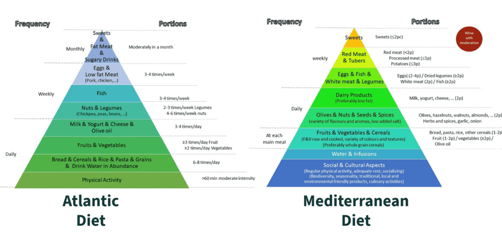 The Atlantic diet vs the Mediterranean diet