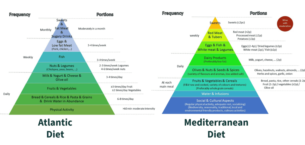 You’ve heard of the Mediterranean Diet. The Atlantic Diet is probably even better The Atlantic diet vs the Mediterranean diet