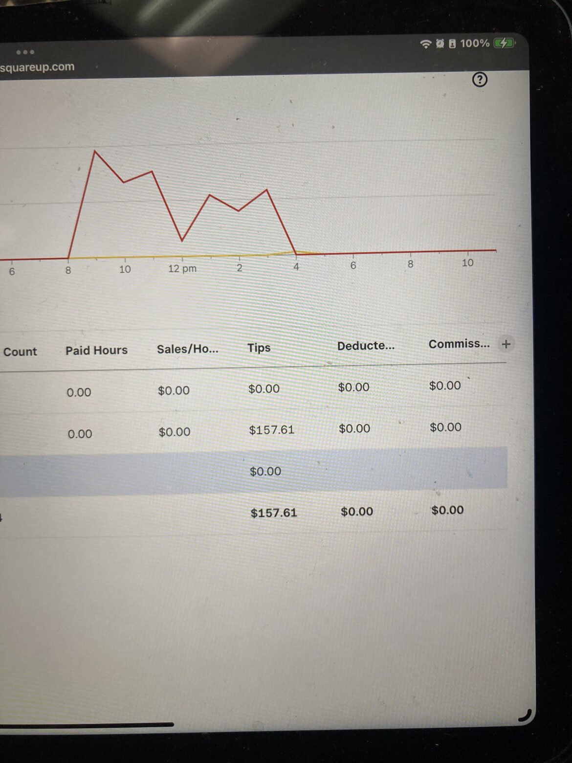 $157 Tips In 7 Hours