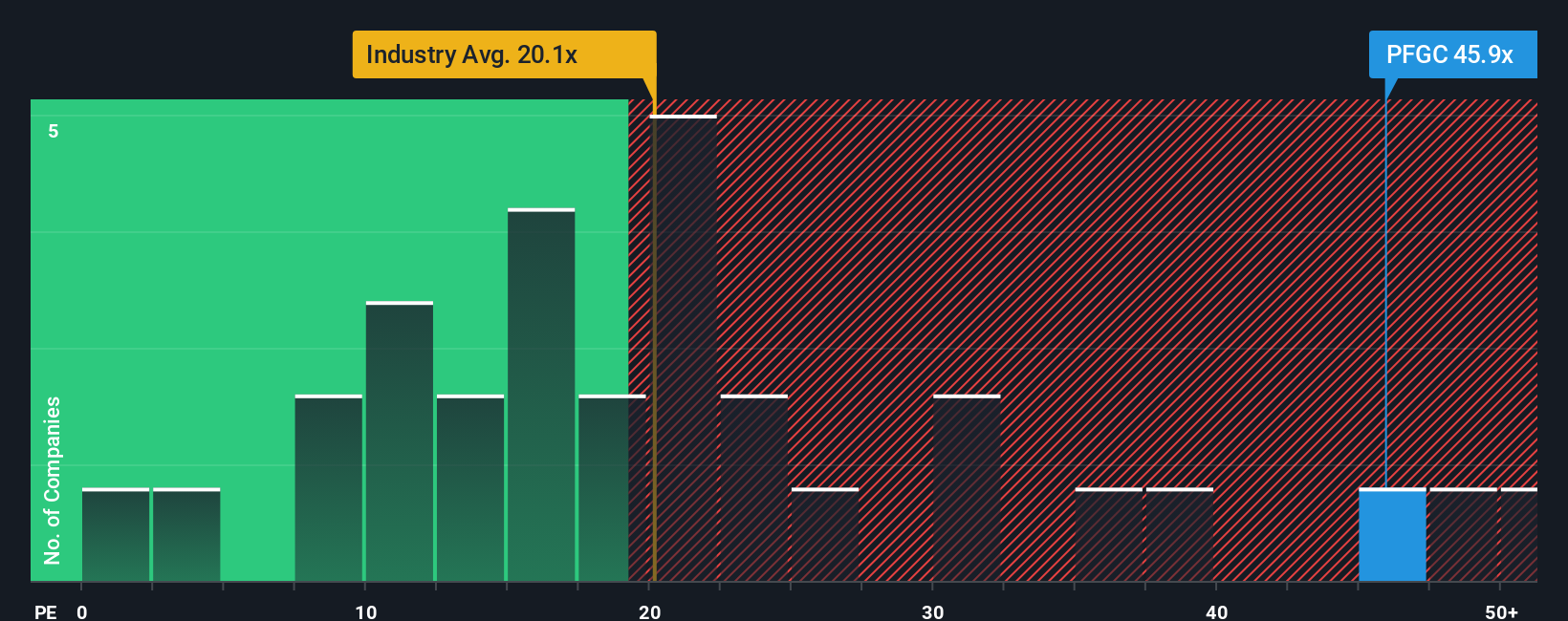 NYSE:PFGC PE Ratio as at Dec 2025