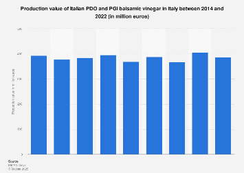 PDO & PGI balsamic vinegar production value| Statista PDO & PGI balsamic vinegar production value| Statista