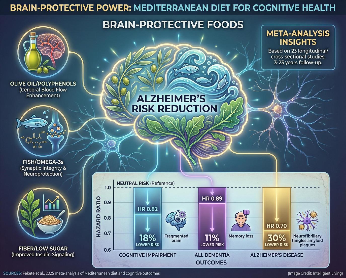 The brain benefits of the Mediterranean diet are becoming one of its most compelling selling points.