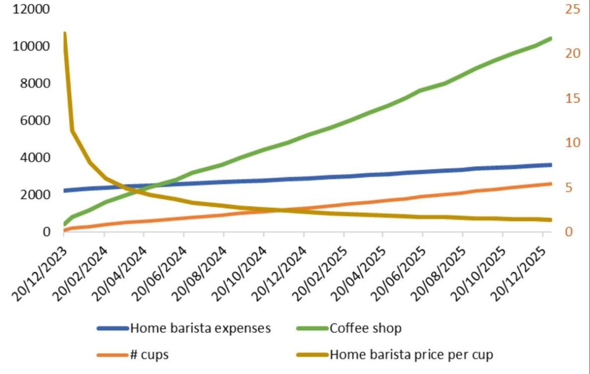 (My) coffee finances