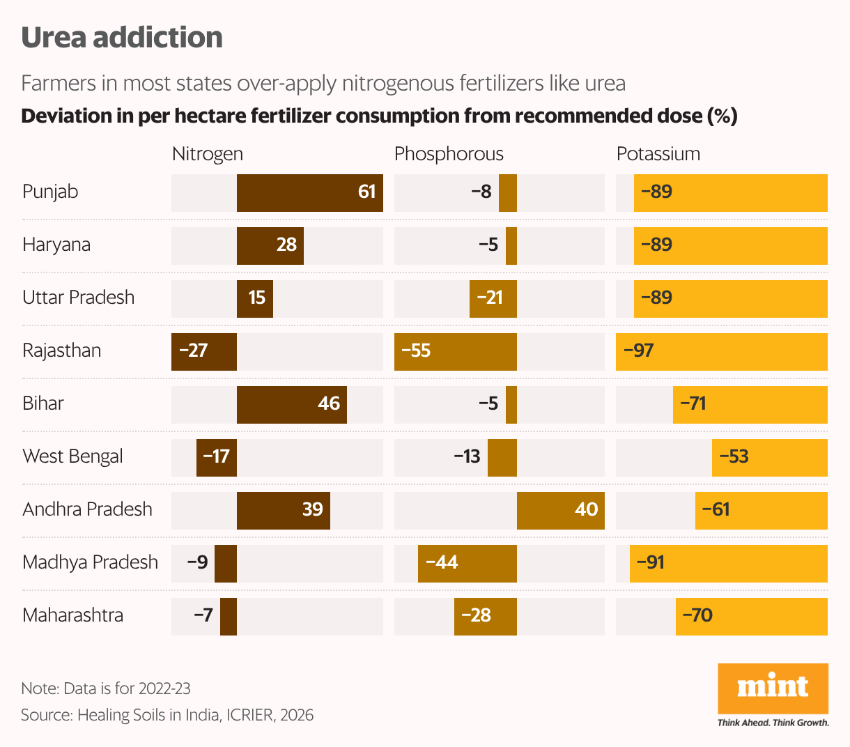 Urea addiction (Split Bars)
