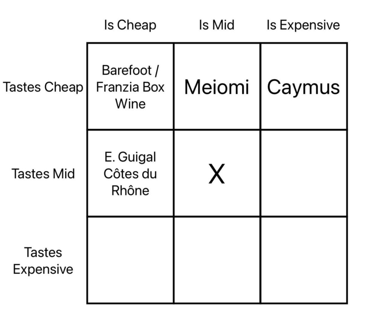 Wine Squares Day 5: Ol’ Reliable. Mid price; mid taste.