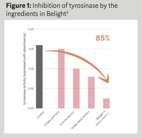 Belight3: the natural ingredient clinically proven to  reduce dark spots