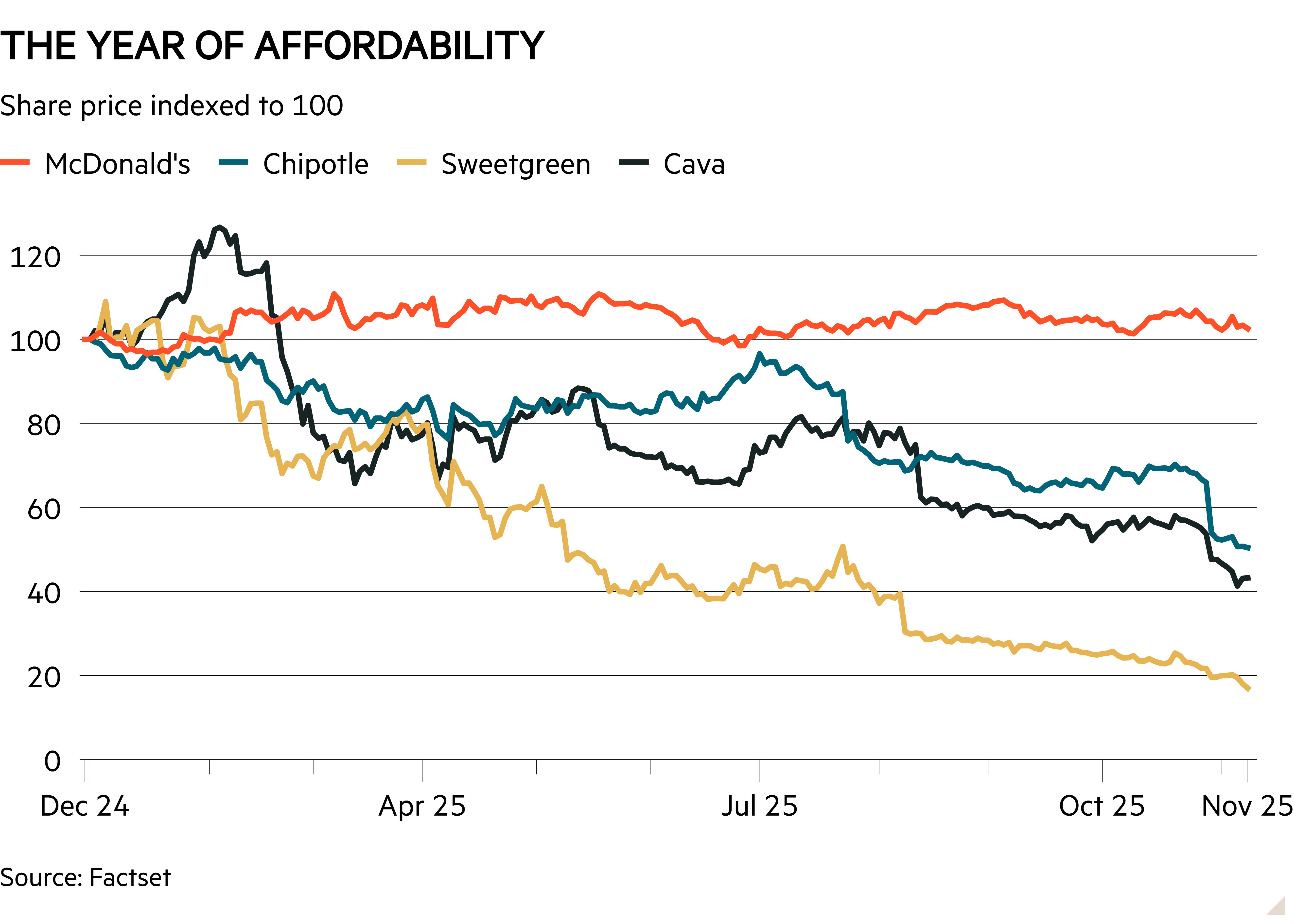 Line chart of Share price indexed to 100 showing The year of affordability 
