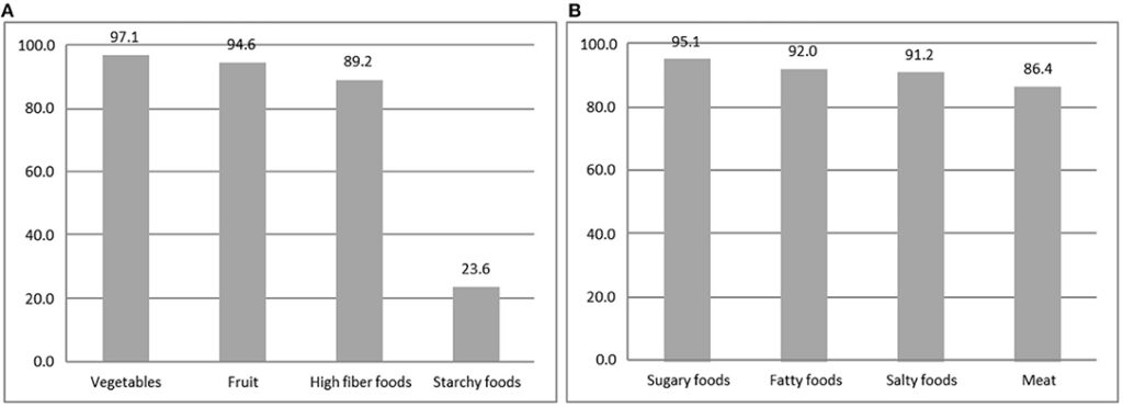 Relationship Between Nutrition Knowledge and Dietary Intake: An Assessment Among a Sample of Italian Adults