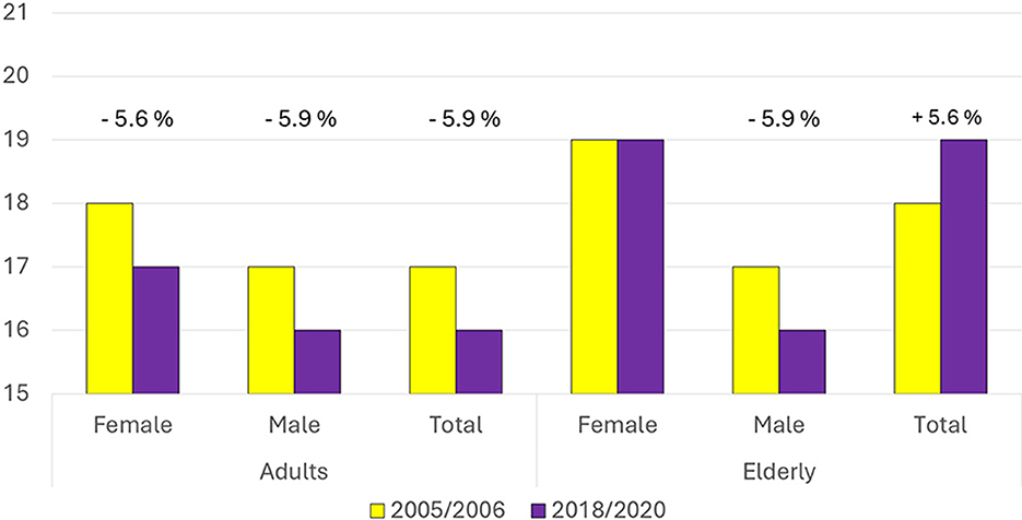 Bar chart comparing the AIDGI index scores from 2005/2006 to 2018/2020 for adults and elderly by gender. For adults, both females and males show a decrease of 5.6% and 5.9%, respectively. Elderly females show a 5.9% decrease, while elderly males maintain the same percentage. Overall, there is a 5.6% increase in total percentages from 2005/2006 to 2018/2020. Yellow bars represent 2005/2006 and purple bars represent 2018/2020.