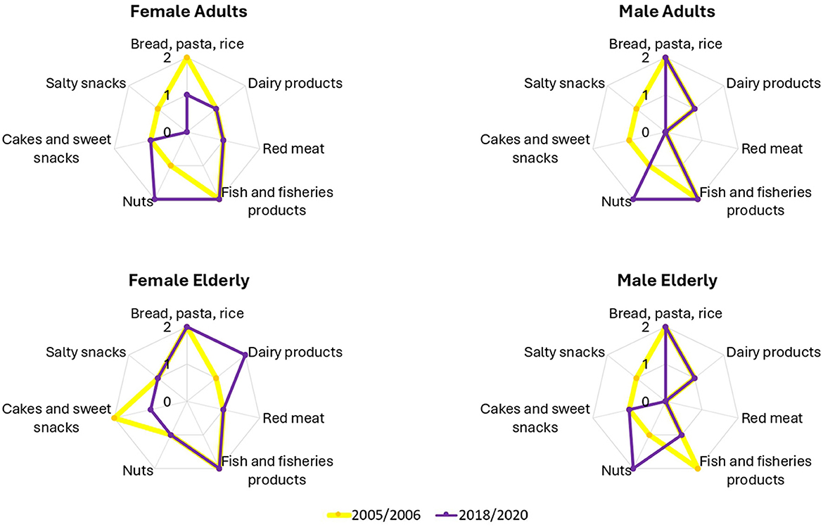 Four radar charts compare AIDGI component scores for Female Adults, Male Adults, Female Elderly, and Male Elderly across two periods, 2005/2006 and 2018/2020. Categories include bread, pasta, rice; dairy products; red meat; fish; salty snacks; cakes and sweet snacks; and nuts. Yellow represents 2005/2006, purple represents 2018/2020. Each chart visualizes differences in consumption patterns, highlighting changes over time.