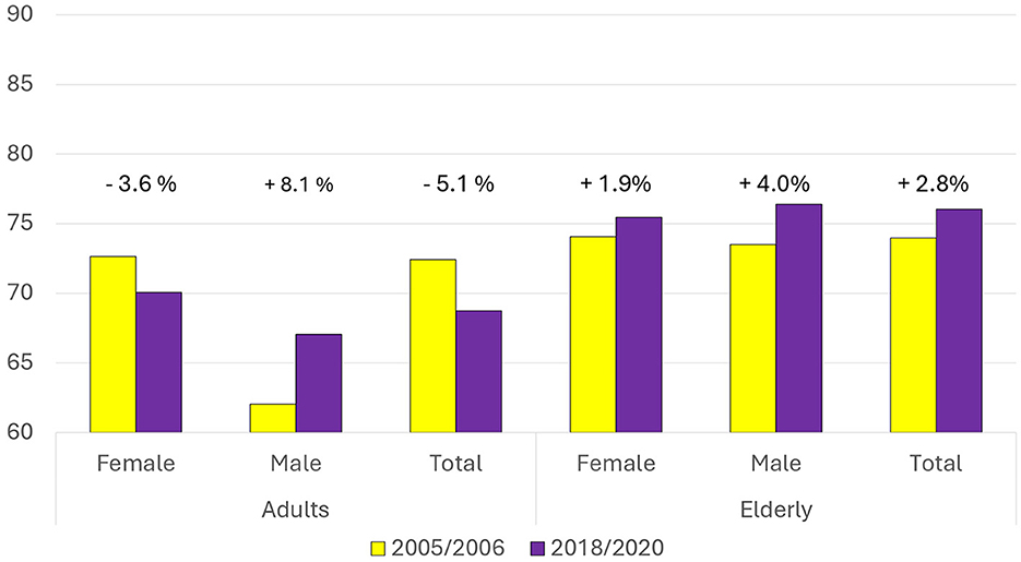 Bar chart comparing WISH index scores between 2005/2006 and 2018/2020 for adults and the elderly, divided by gender. Adults: Female activity decreased by 3.6%, male increased by 8.1%, and total decreased by 5.1%. Elderly: Female increased by 1.9%, male by 4.0%, and total by 2.8%. Yellow represents 2005/2006 and purple represents 2018/2020.
