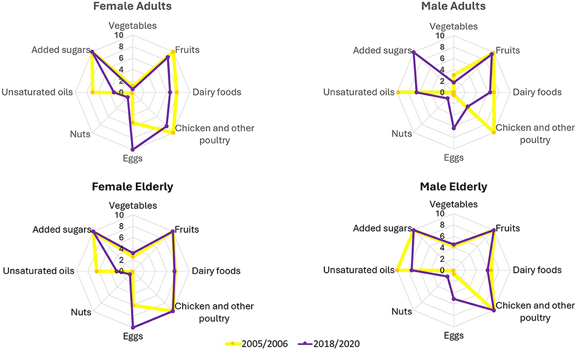 Four radar charts compare food WISH component scores in two periods (2005/2006 and 2018/2020) for different demographics: female adults, male adults, female elderly, and male elderly. Each chart shows levels of intake for vegetables, fruits, dairy foods, chicken and other poultry, eggs, nuts, unsaturated oils, and added sugars, with data for 2005/2006 in yellow and 2018/2020 in purple.