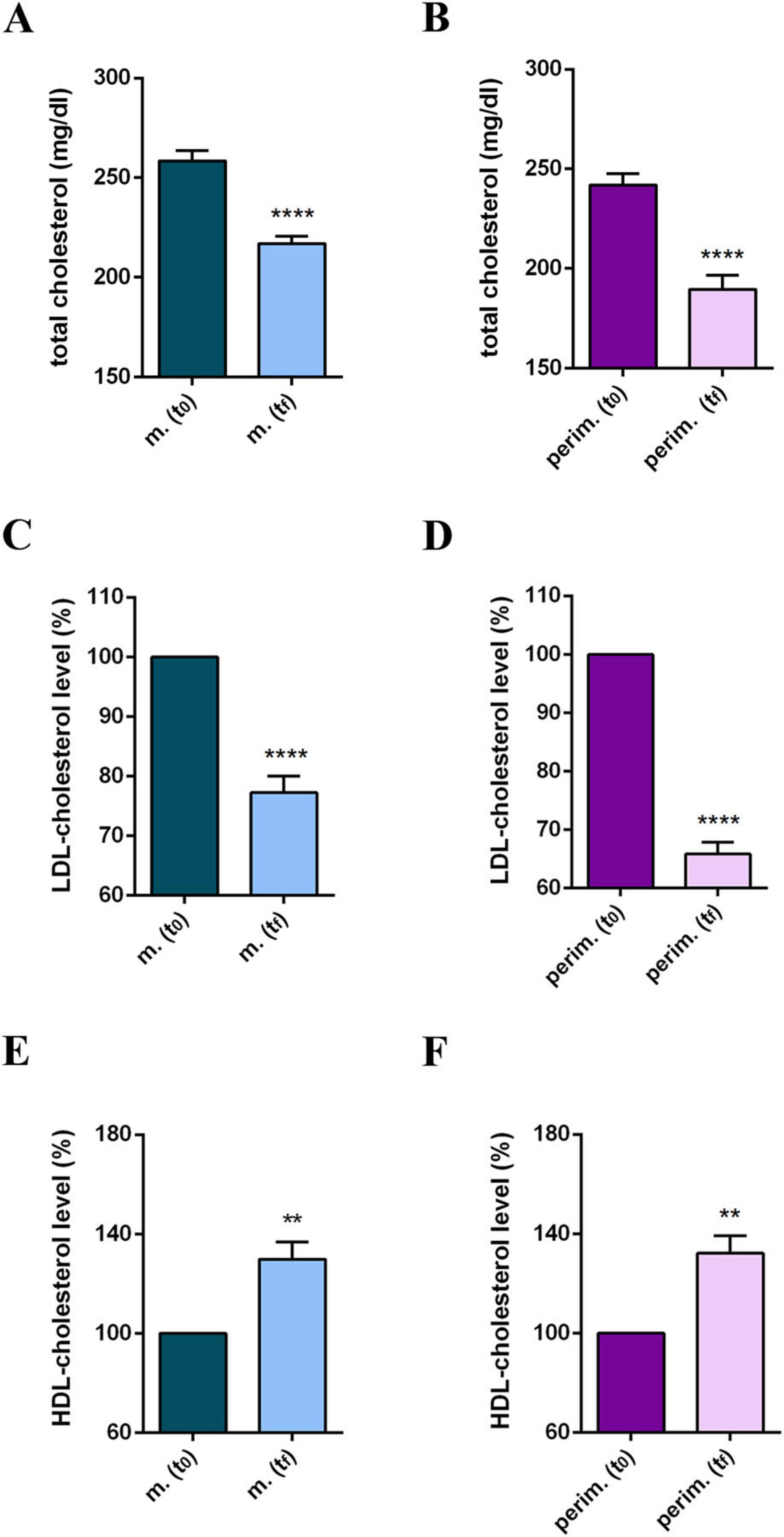 Bar graphs labeled A to F display the cholesterol profile in menopausal and perimenopausal women. Dark and light bars represent initial evaluation (t0) and final follow-up (tf), respectively. Graphs A and B show the total cholesterol level, graphs C and D show the LDL-cholesterol level, and graphs E and F show the HDL-cholesterol level. Graphs display a significant reduction in total and LDL, and an increase in HDL-cholesterol at the final follow-up, both in the menopausal (light blue bars) and perimenopausal (light pink bars) groups. Significant differences are indicated by asterisks: two or four, indicating varying levels of significance.