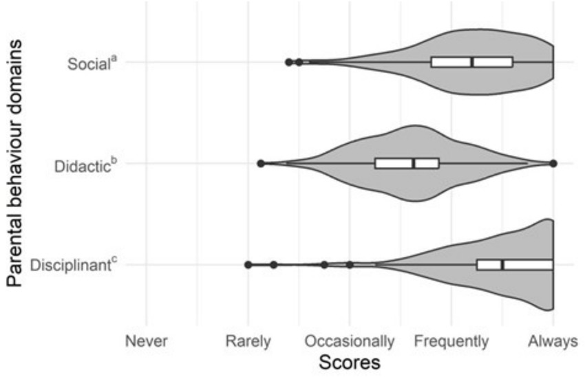 Violin plot illustrating scores across three parental behavior domains: Social, Didactic, and Disciplinant. Scores range from Never to Always. Each domain displays score distribution and median within shaded shapes.