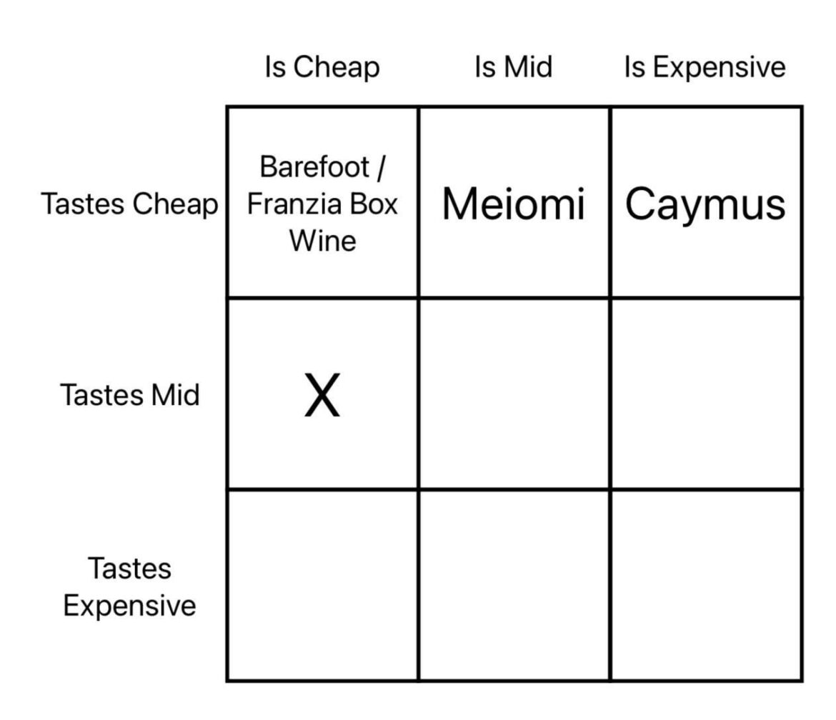 Wine Squares Day 4: cheap wine; tastes middle price? Entering value territory