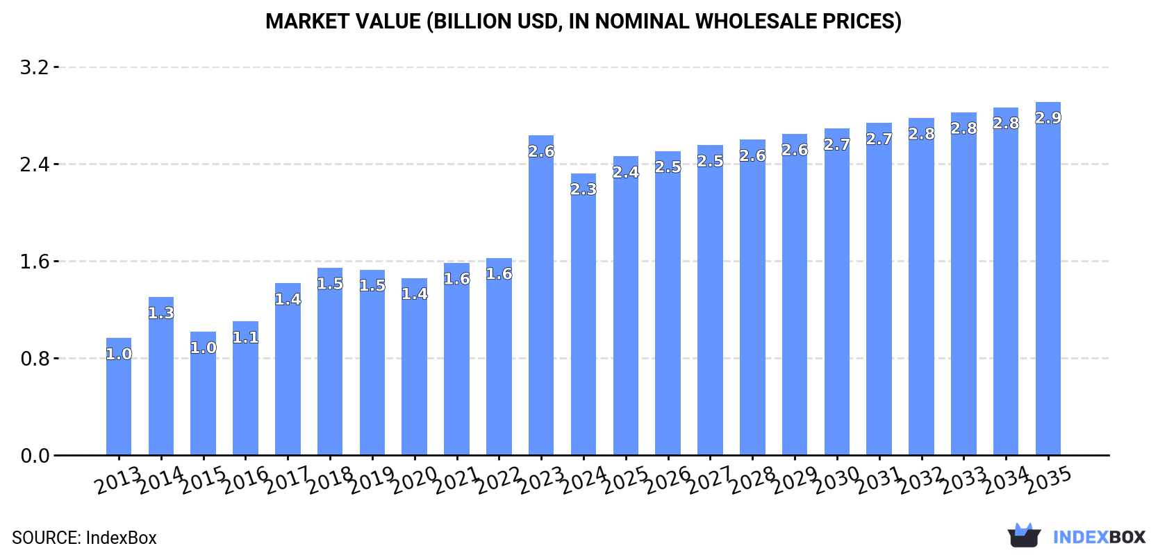 Market Value (billion USD, nominal wholesale prices)