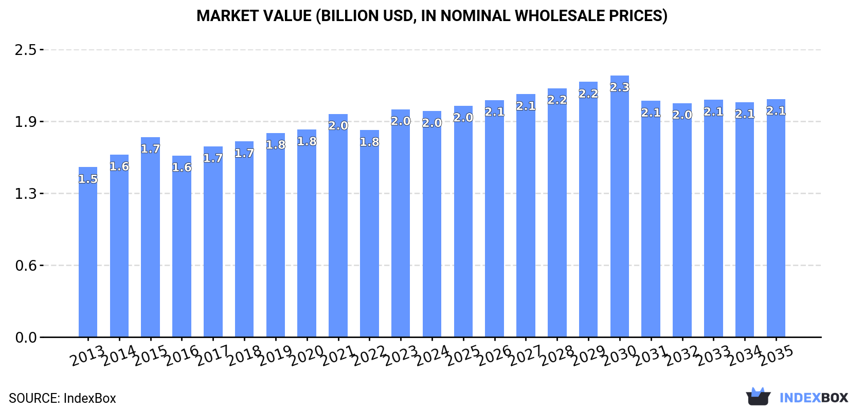 Market Value (billion USD, nominal wholesale prices)