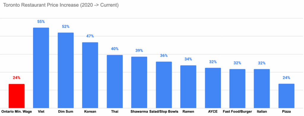 I Census'ed How Much has Restaurant Prices Gone Up since 2020 (and My Conspiracy theory)